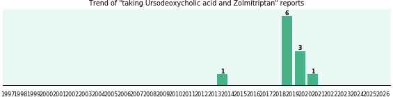 Ursodeoxycholic acid and Zolmitriptan drug interactions. Ursodeoxycholic acid and Zolmitriptan drug interactions.